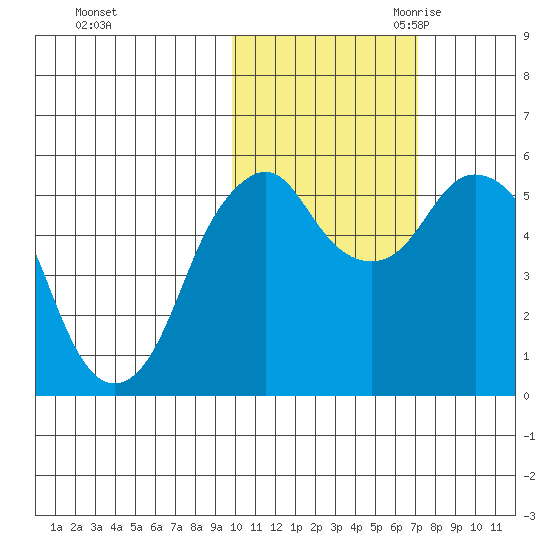 Dolgoi Island tide chart for Wednesday, November 2, 2022