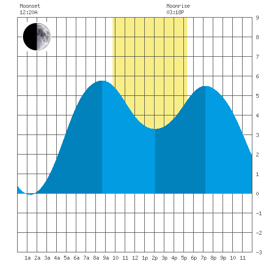 Dolgoi Island tide chart for Wednesday, November 30, 2022