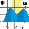 Dolgoi Island tide chart for Wednesday, November 30, 2022