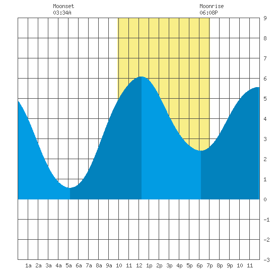 Dolgoi Island tide chart for Thursday, November 3, 2022