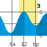 Dolgoi Island tide chart for Thursday, November 3, 2022