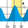 Dolgoi Island tide chart for Friday, November 4, 2022
