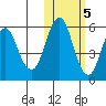 Dolgoi Island tide chart for Saturday, November 5, 2022