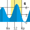 Dolgoi Island tide chart for Sunday, November 6, 2022