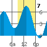 Dolgoi Island tide chart for Monday, November 7, 2022