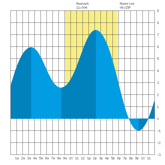 Dolgoi Island tide chart for Wednesday, November 9, 2022