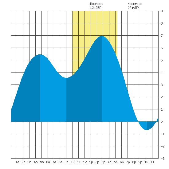 Dolgoi Island tide chart for Saturday, December 10, 2022