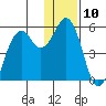 Dolgoi Island tide chart for Saturday, December 10, 2022
