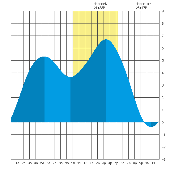 Dolgoi Island tide chart for Sunday, December 11, 2022