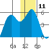 Dolgoi Island tide chart for Sunday, December 11, 2022