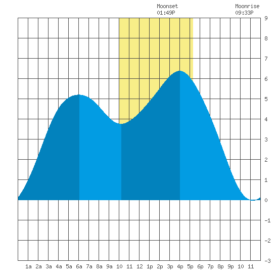 Dolgoi Island tide chart for Monday, December 12, 2022
