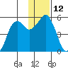 Dolgoi Island tide chart for Monday, December 12, 2022