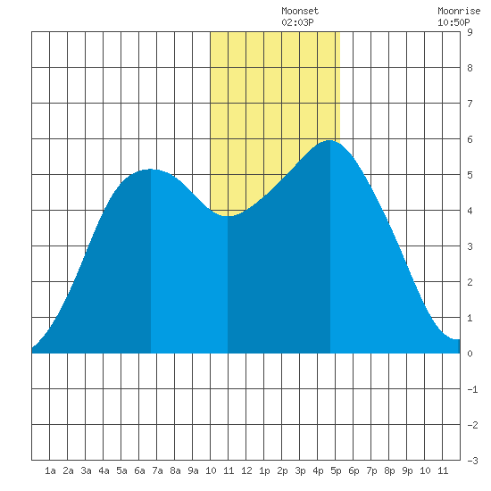 Dolgoi Island tide chart for Tuesday, December 13, 2022