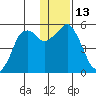 Dolgoi Island tide chart for Tuesday, December 13, 2022