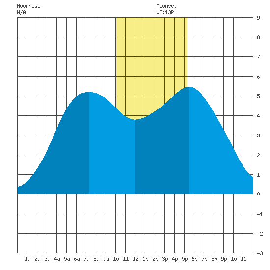 Dolgoi Island tide chart for Wednesday, December 14, 2022