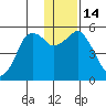 Dolgoi Island tide chart for Wednesday, December 14, 2022