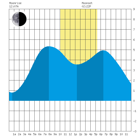 Dolgoi Island tide chart for Thursday, December 15, 2022