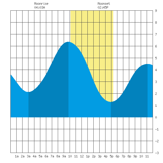Dolgoi Island tide chart for Sunday, December 18, 2022