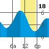 Dolgoi Island tide chart for Sunday, December 18, 2022