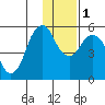 Dolgoi Island tide chart for Thursday, December 1, 2022