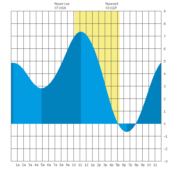 Dolgoi Island tide chart for Tuesday, December 20, 2022