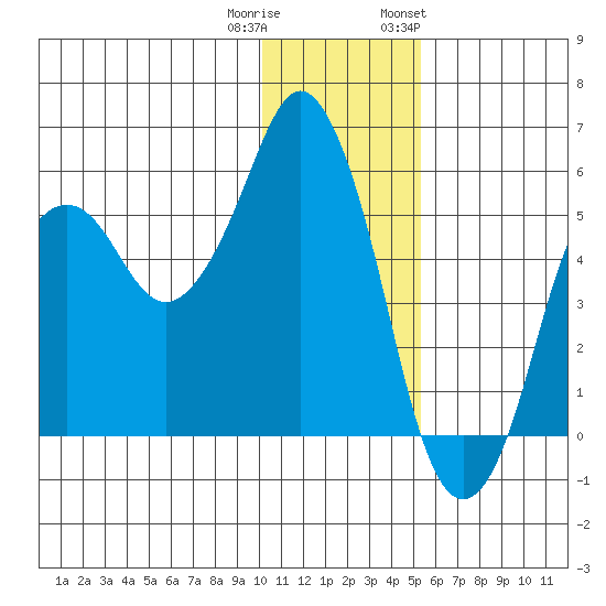 Dolgoi Island tide chart for Wednesday, December 21, 2022