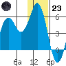 Dolgoi Island tide chart for Friday, December 23, 2022