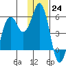 Dolgoi Island tide chart for Saturday, December 24, 2022