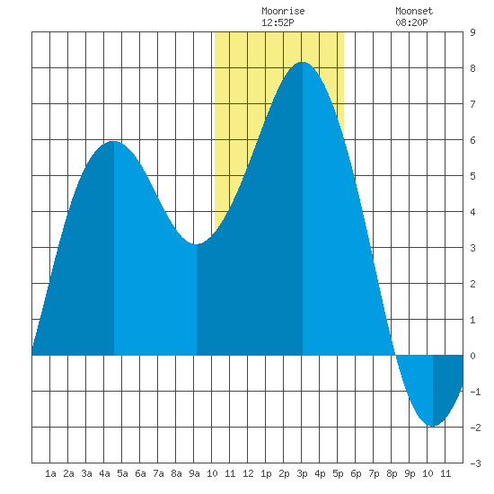 Dolgoi Island tide chart for Sunday, December 25, 2022