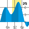 Dolgoi Island tide chart for Sunday, December 25, 2022