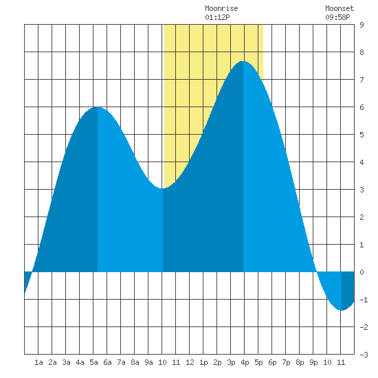 Dolgoi Island tide chart for Monday, December 26, 2022