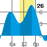 Dolgoi Island tide chart for Monday, December 26, 2022