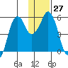 Dolgoi Island tide chart for Tuesday, December 27, 2022