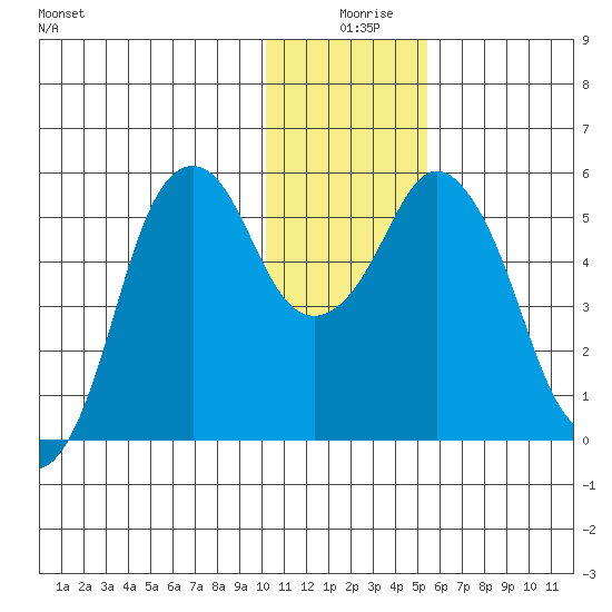 Dolgoi Island tide chart for Wednesday, December 28, 2022