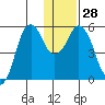 Dolgoi Island tide chart for Wednesday, December 28, 2022