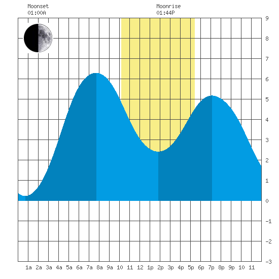 Dolgoi Island tide chart for Thursday, December 29, 2022