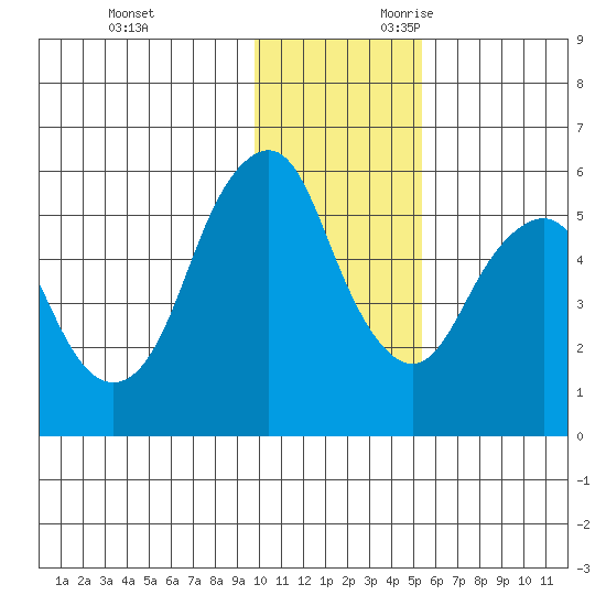 Dolgoi Island tide chart for Friday, December 2, 2022