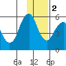 Dolgoi Island tide chart for Friday, December 2, 2022