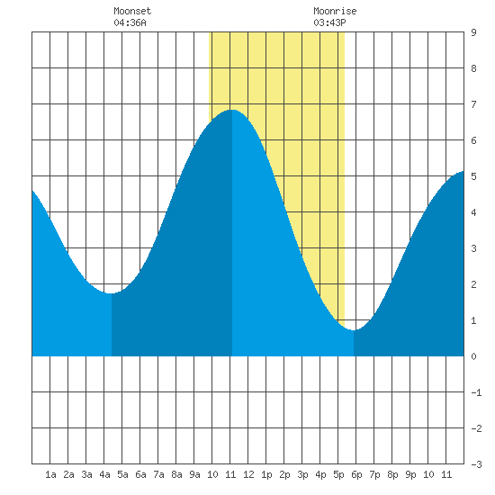 Dolgoi Island tide chart for Saturday, December 3, 2022