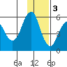 Dolgoi Island tide chart for Saturday, December 3, 2022