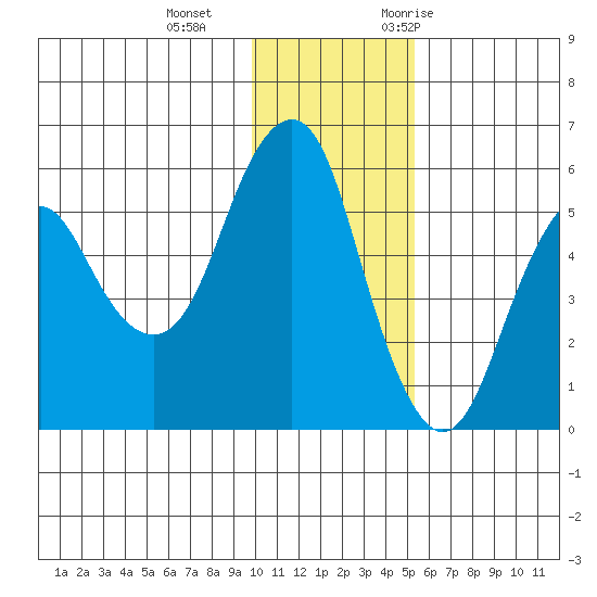 Dolgoi Island tide chart for Sunday, December 4, 2022