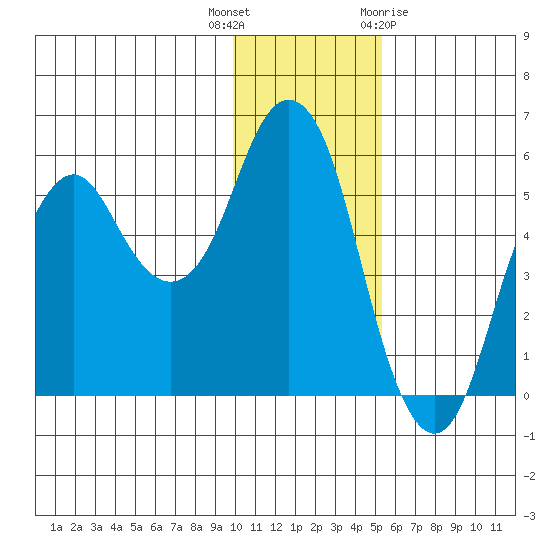 Dolgoi Island tide chart for Tuesday, December 6, 2022