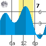 Dolgoi Island tide chart for Wednesday, December 7, 2022