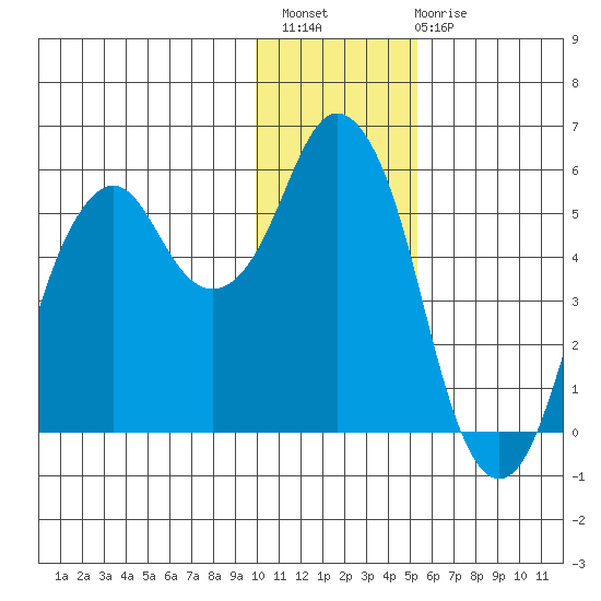 Dolgoi Island tide chart for Thursday, December 8, 2022