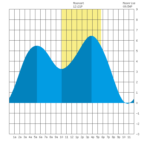 Dolgoi Island tide chart for Tuesday, January 10, 2023