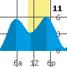 Dolgoi Island tide chart for Wednesday, January 11, 2023