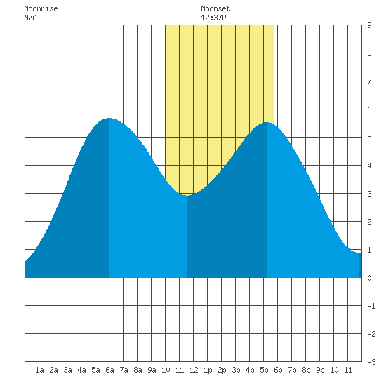 Dolgoi Island tide chart for Thursday, January 12, 2023