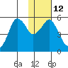 Dolgoi Island tide chart for Thursday, January 12, 2023
