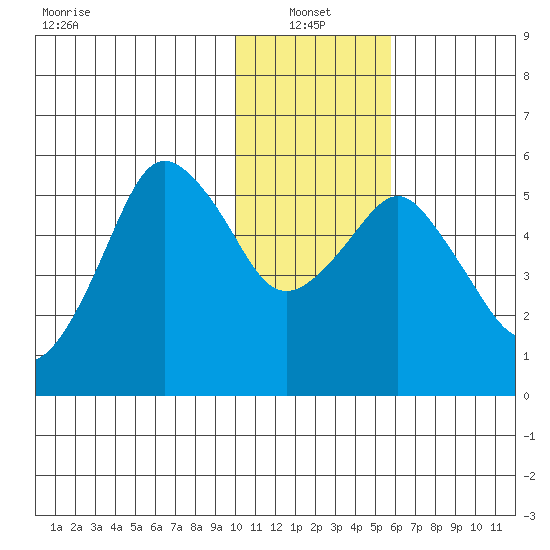 Dolgoi Island tide chart for Friday, January 13, 2023