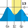 Dolgoi Island tide chart for Friday, January 13, 2023